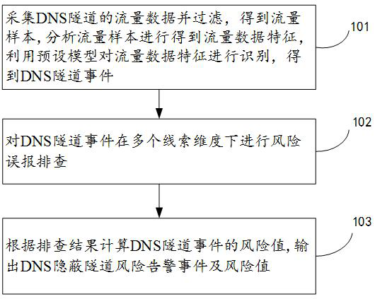 A dns covert tunnel event automatic detection method, device and electronic equipment