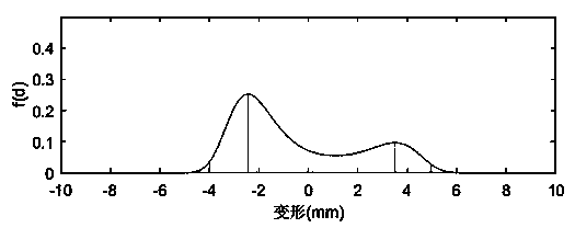 Tunnel monitoring measurement data analysis method based on maximum entropy method reliability theory