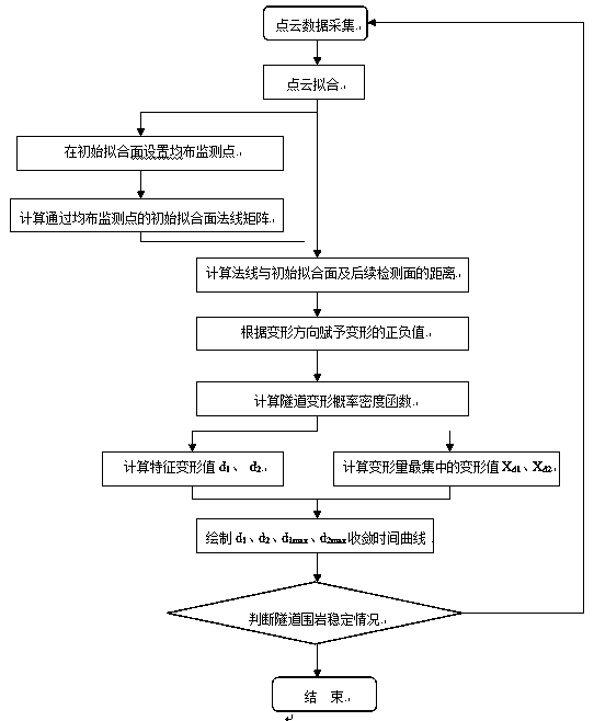 Tunnel monitoring measurement data analysis method based on maximum entropy method reliability theory