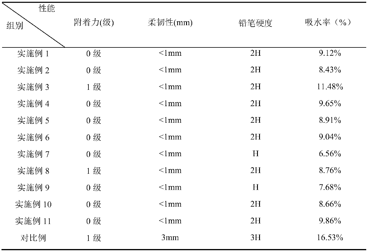 Water-based epoxy curing agent based on castor oil triglycidyl ether and preparation method of curing agent