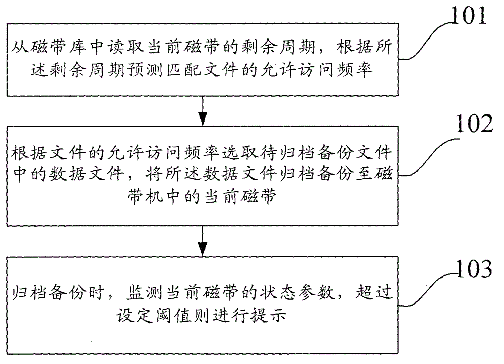 A tape-based data archiving backup method and system