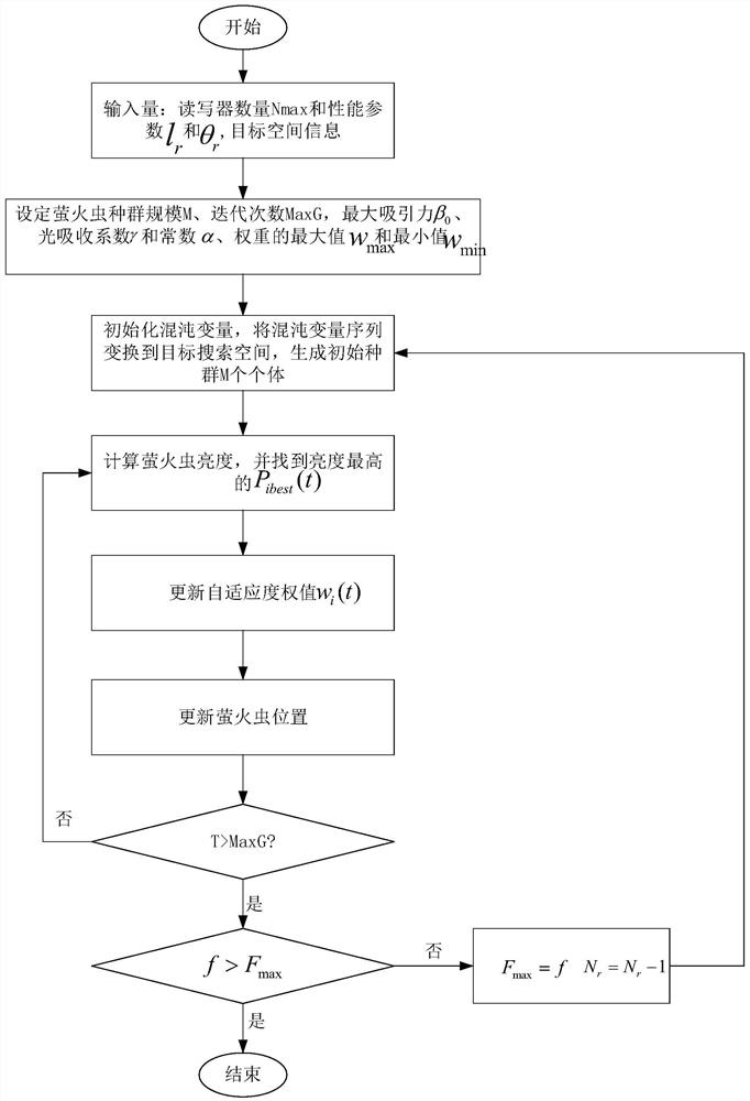 Optimal deployment method for three-dimensional space reader-writer antenna with cuboid obstacle