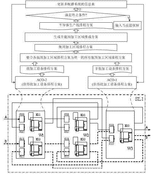 Scheduling method for semiconductor production line based on multi-ant-colony optimization