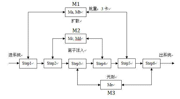 Scheduling method for semiconductor production line based on multi-ant-colony optimization