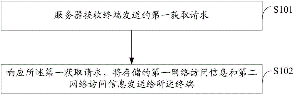 Network security management method and terminal