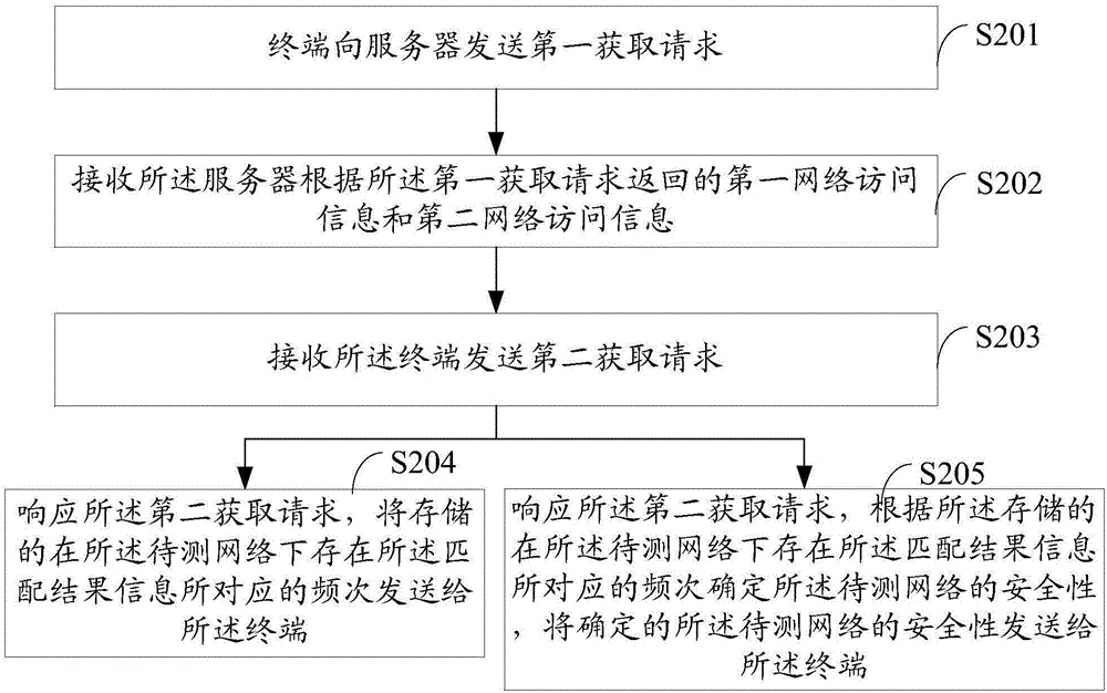 Network security management method and terminal