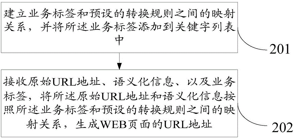 URL (uniform resource locator) structural processing method, device and system