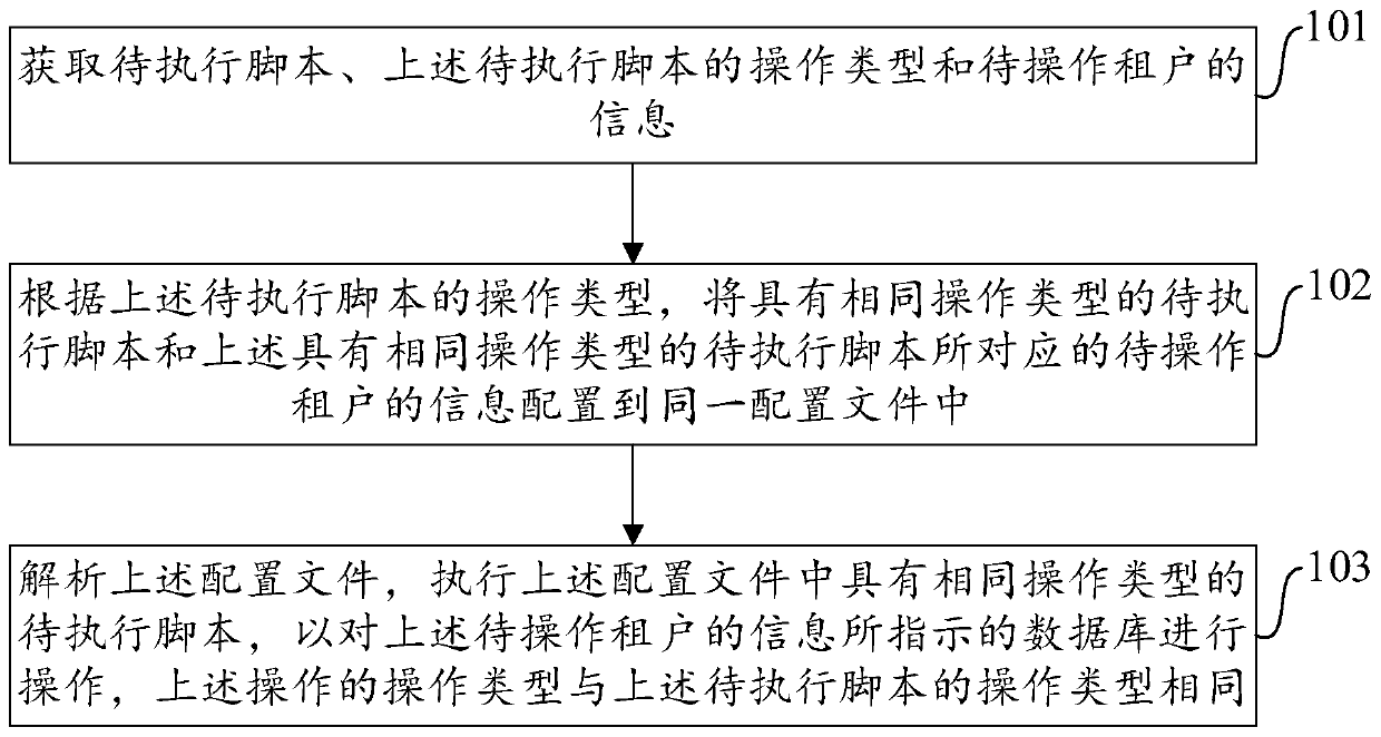 Multi-tenant database operation method and device and computer device