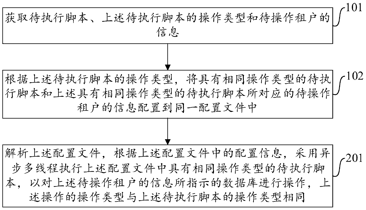 Multi-tenant database operation method and device and computer device