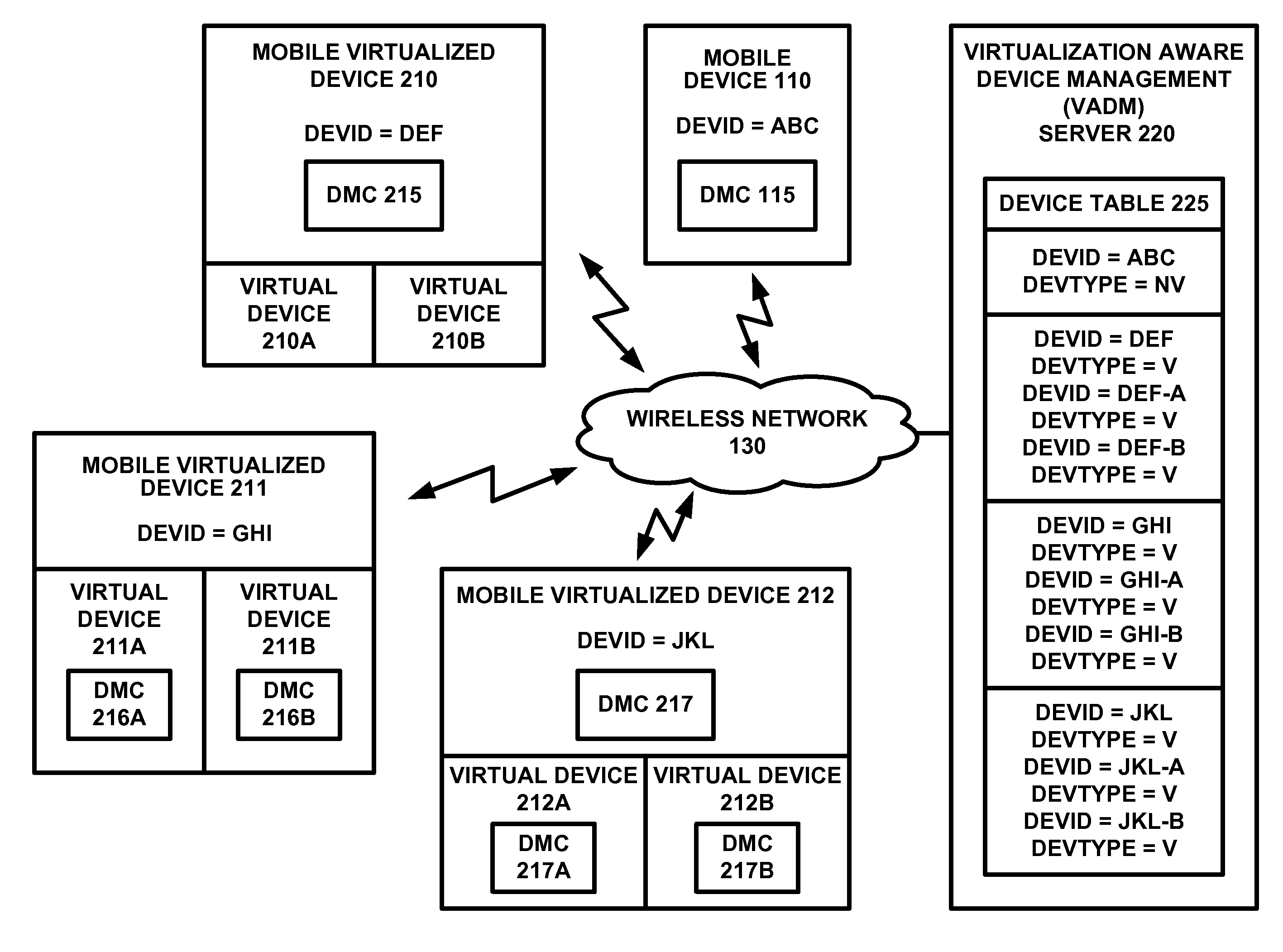 System and method to provide remote device management for mobile virtualized platforms