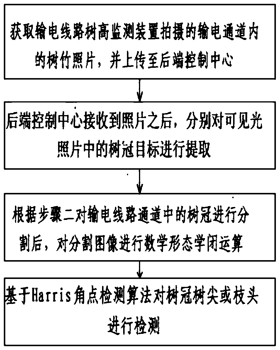 Crown multi-threshold segmentation method and crown multi-threshold segmentation system for power transmission line tree height monitoring device