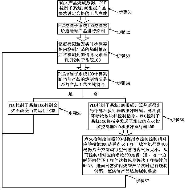 A fully automatic control system and control method for a continuous production kiln