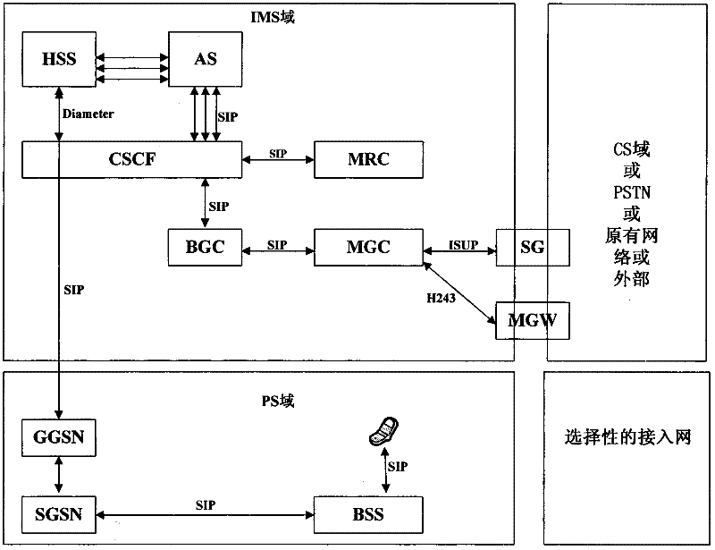 IMS (IP Multimedia Subsystem) system mobility management method based on IPv6