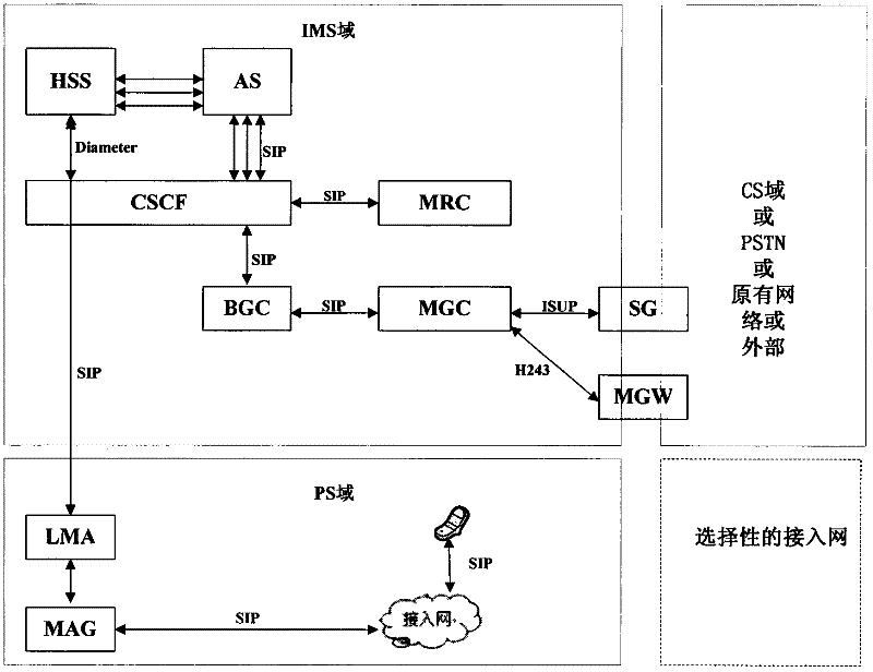 IMS (IP Multimedia Subsystem) system mobility management method based on IPv6