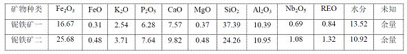 Comprehensive utilization method of columbite