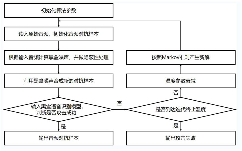 Black box voice confrontation sample generation method with auditory concealment