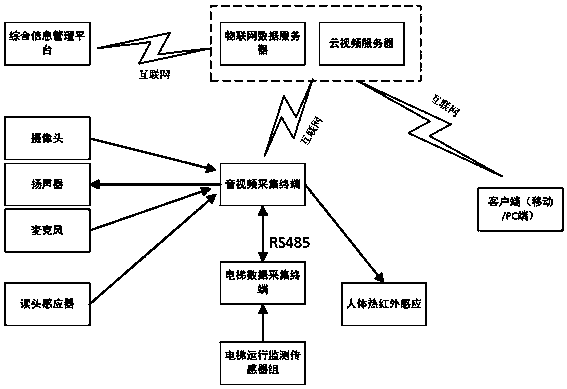 Elevator Internet-of-Things information interactive system