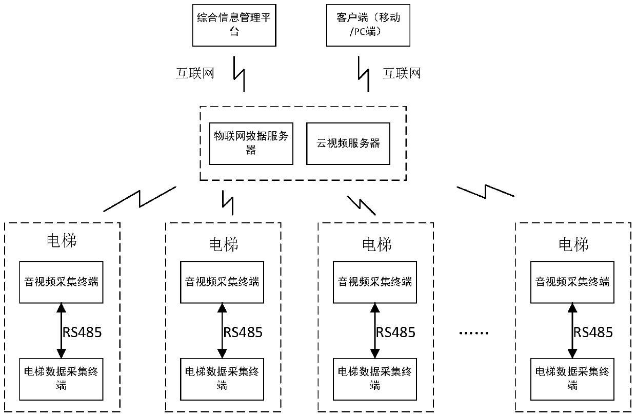 Elevator Internet-of-Things information interactive system