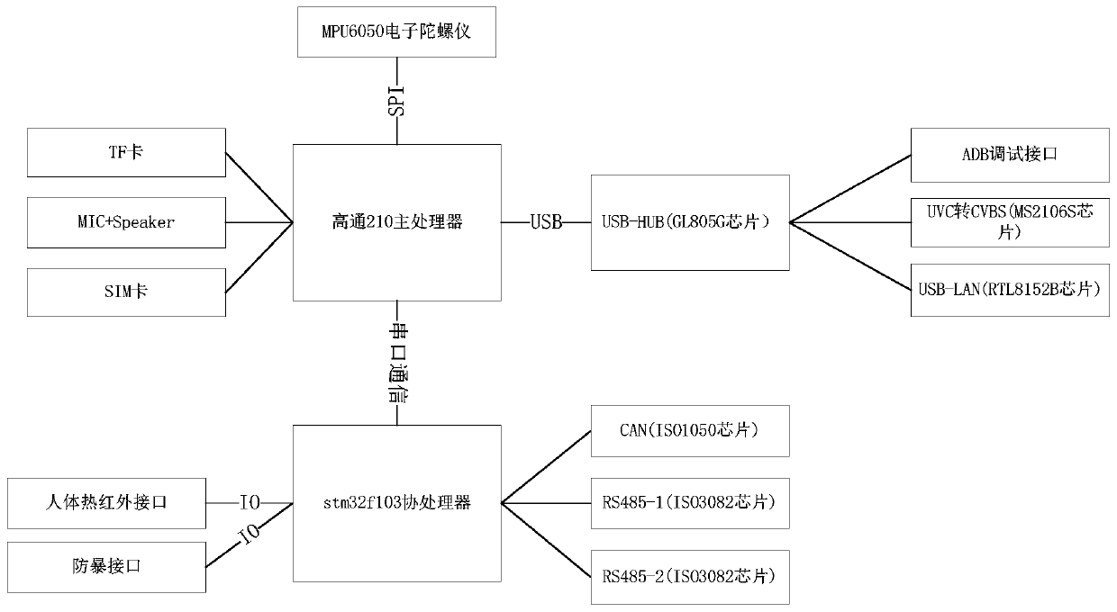 Elevator Internet-of-Things information interactive system