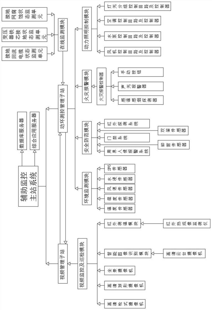 Auxiliary monitoring system of railway traction substation