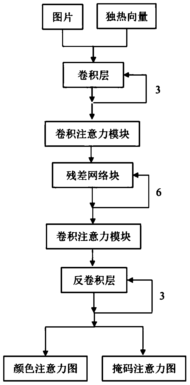 Method for realizing facial expression migration of cyclic generative adversarial network based on spectrum normalization