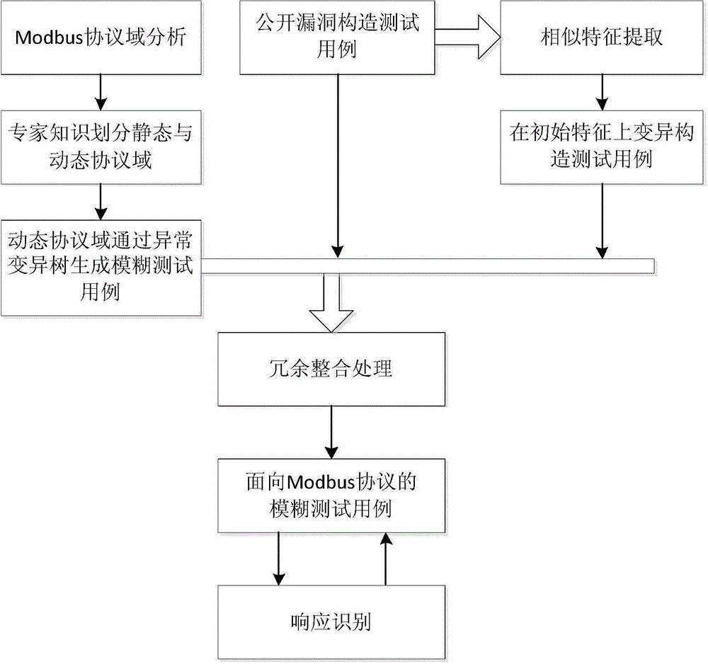 Modbus protocol-oriented fuzz testing method