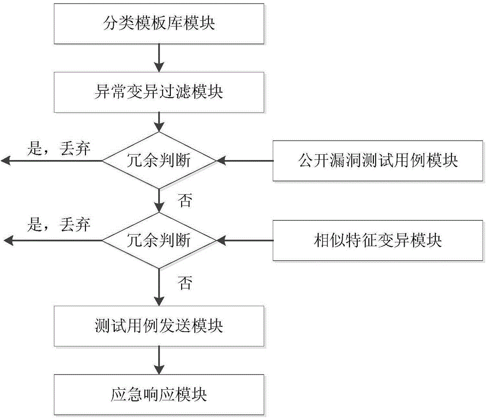 Modbus protocol-oriented fuzz testing method