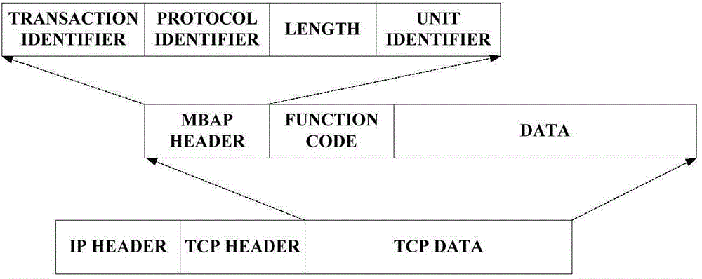 Modbus protocol-oriented fuzz testing method