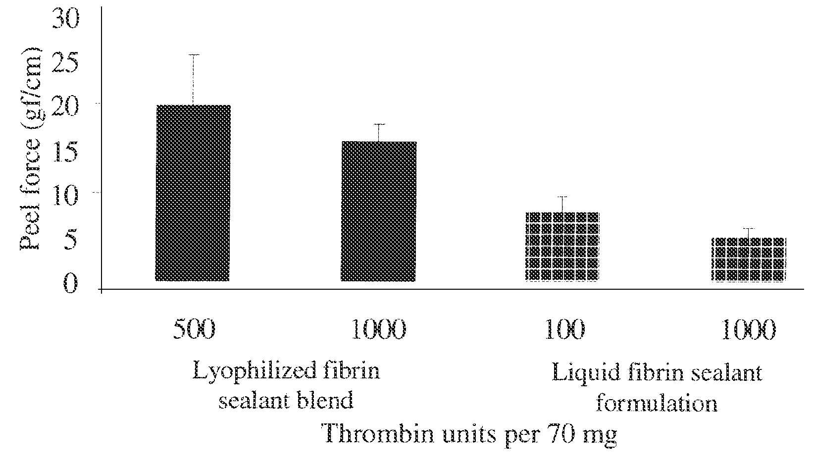 Method for improved fibrin sealing