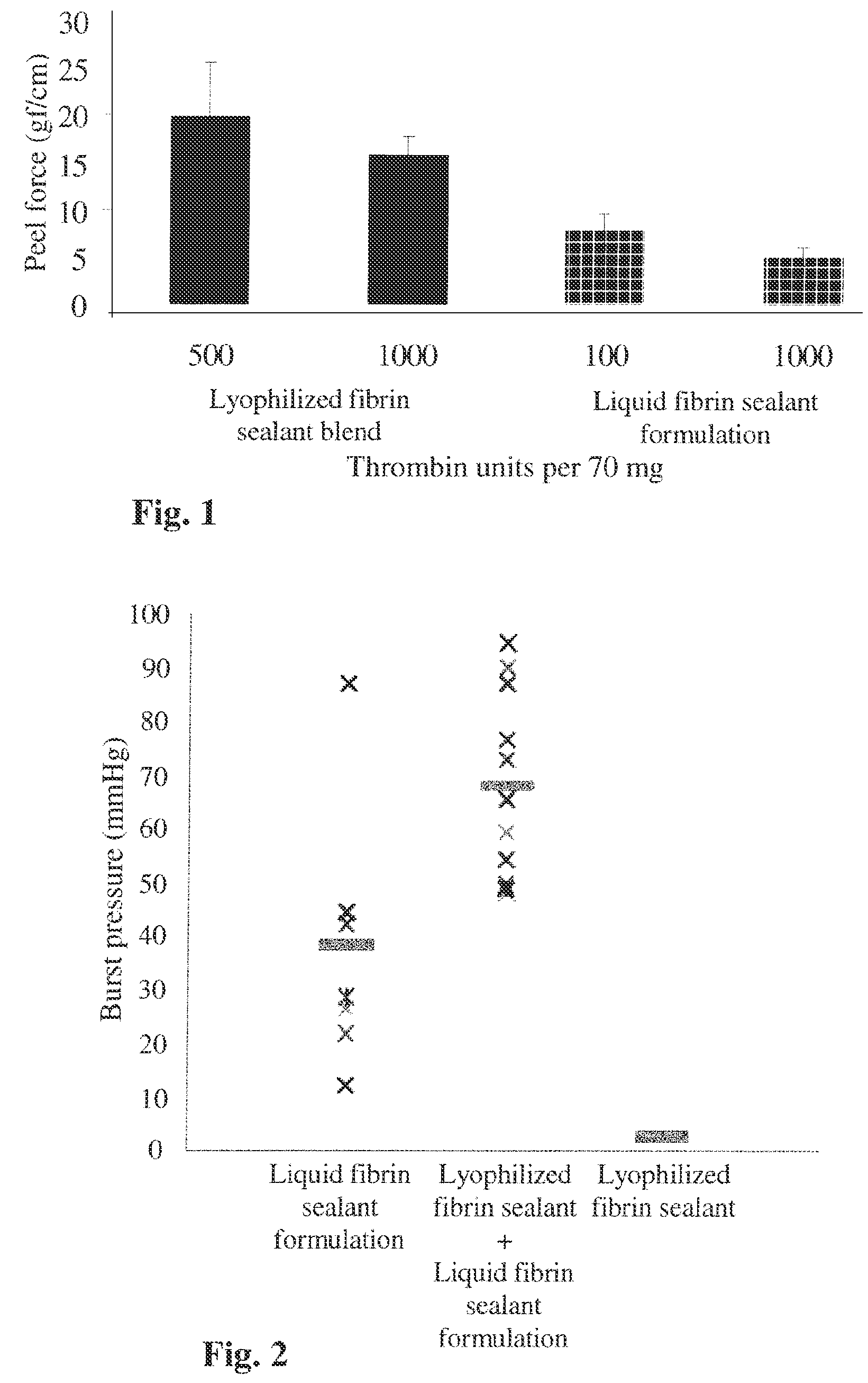 Method for improved fibrin sealing