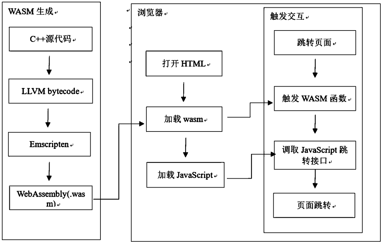 A method for controlling page jump based on web page assembly language