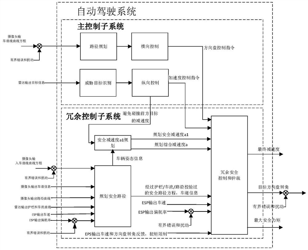 Redundancy control method of automatic driving system, automatic driving system, automobile, controller and computer readable storage medium