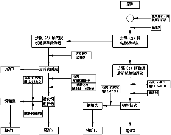 Beneficiation method of copper-containing talc-serpentinite ore easy to argillate and float