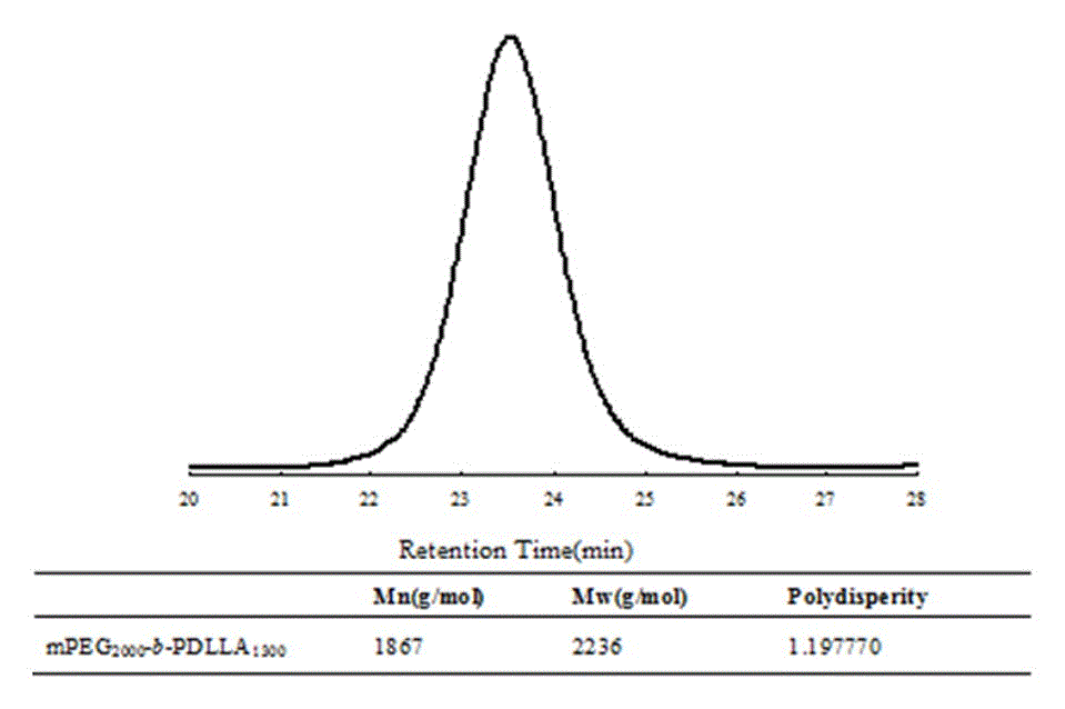 Preparation method of novel nanometer micelle medicinal material