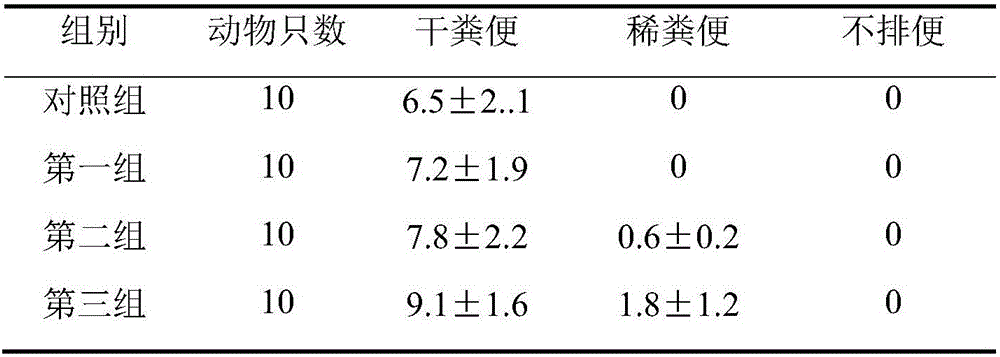 Traditional Chinese medicine composition capable of moistening intestines and relaxing bowels and preparation method thereof, and health food