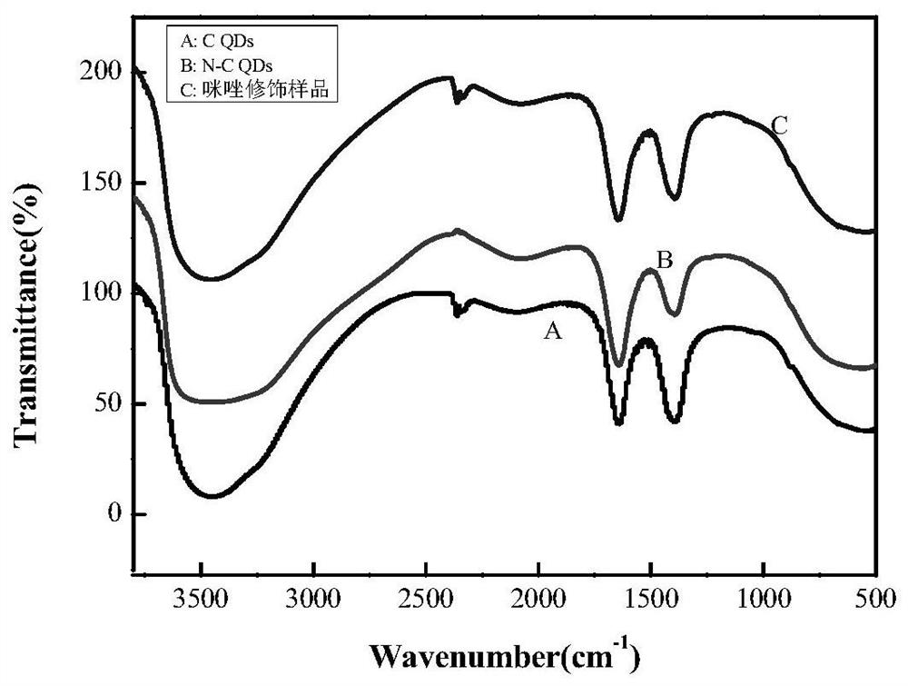 Imidazole-4,5-dicarboxylic acid modified nitrogen-doped carbon quantum dot nano composite material as well as preparation method and application