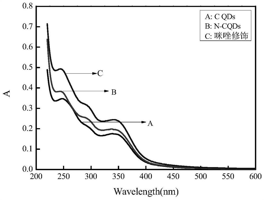 Imidazole-4,5-dicarboxylic acid modified nitrogen-doped carbon quantum dot nano composite material as well as preparation method and application