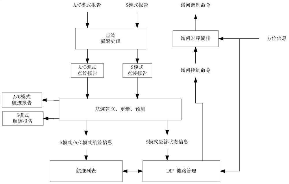 A Secondary Radar S-mode Selective Inquiry Roll Call Method