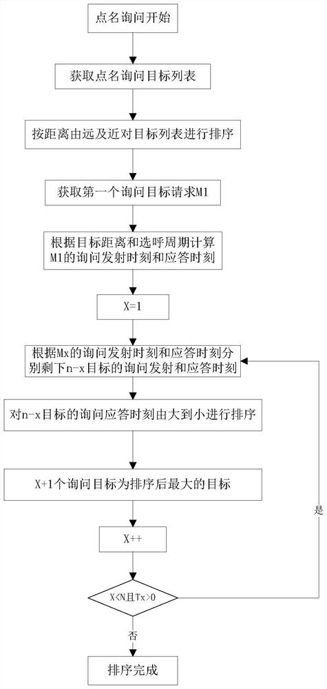 A Secondary Radar S-mode Selective Inquiry Roll Call Method