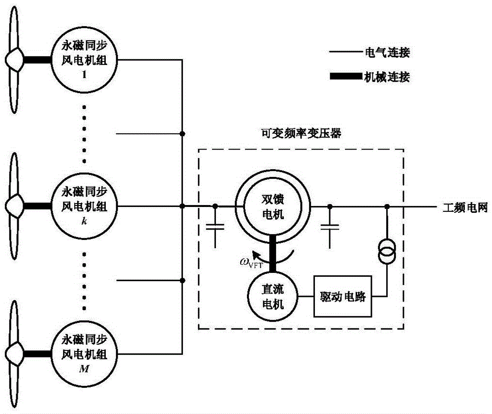 PSO (Particle Swarm Optimization)-based wind energy capturing method of VSVF (Variable-speed Variable-frequency) wind power system