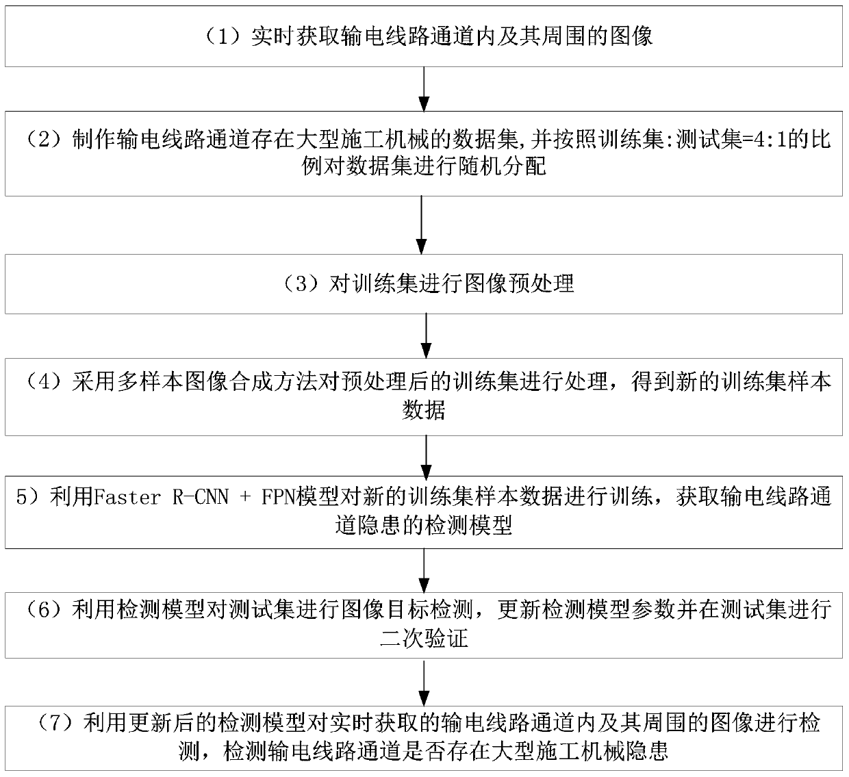 Construction machinery hidden danger detection method of power transmission line