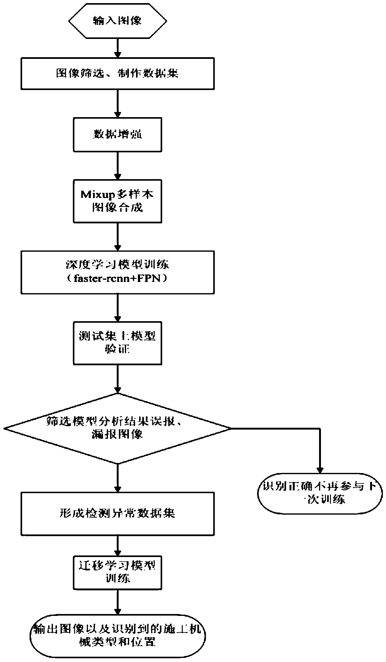 Construction machinery hidden danger detection method of power transmission line