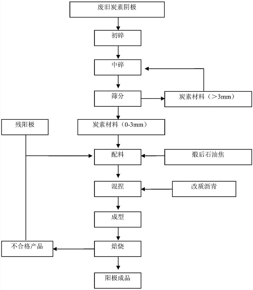 Method for preparing prebaked anode by using aluminum electrolysis waste carbon cathode