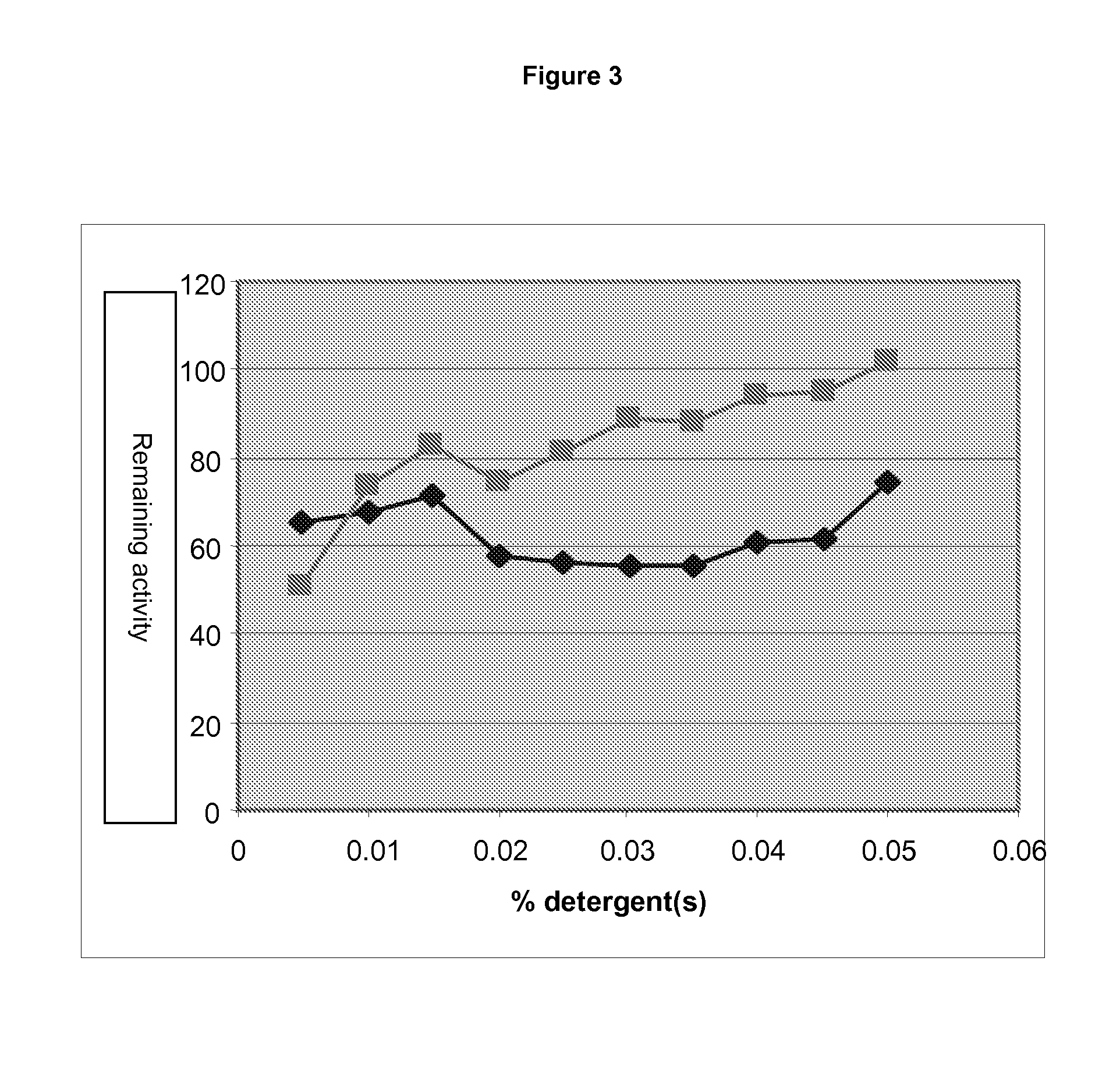 Polymerase stabilization