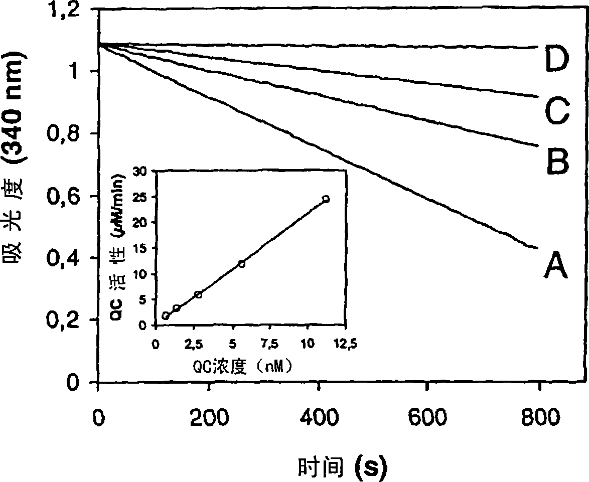 Use of effectors of glutaminyl and glutamate cyclases