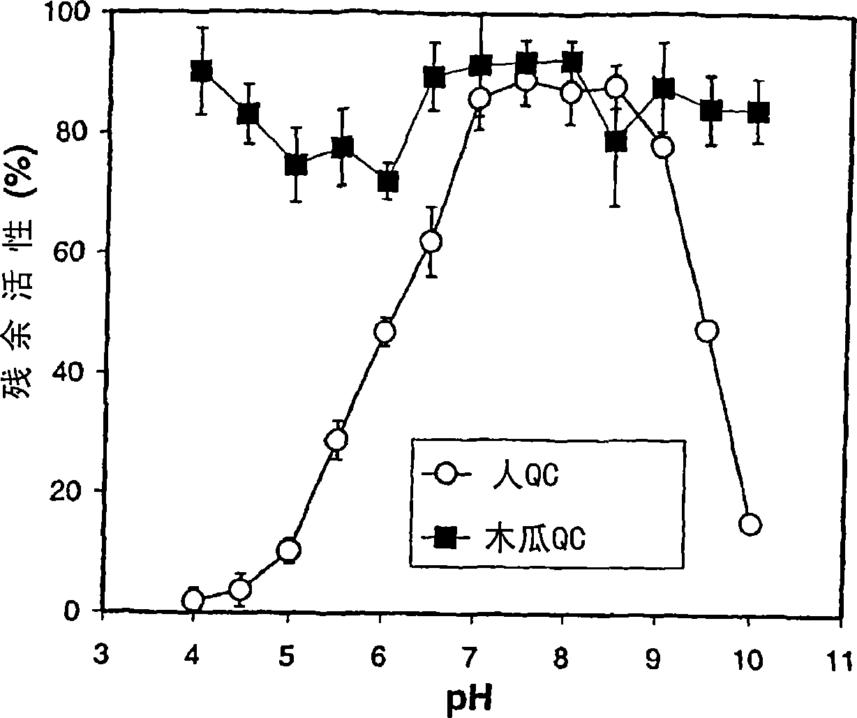 Use of effectors of glutaminyl and glutamate cyclases