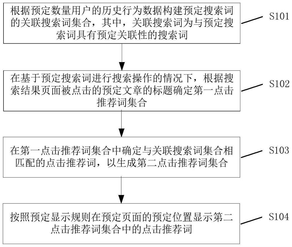 Method, device, storage medium and electronic equipment for determining click-through recommended words