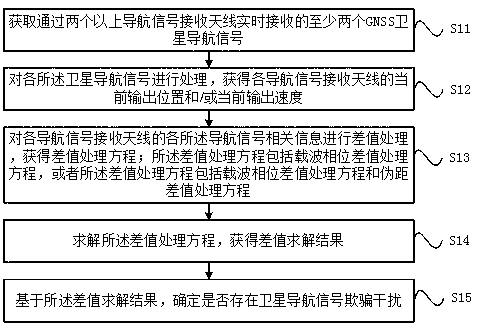 Satellite navigation signal spoofing interference detection method, processing device and system