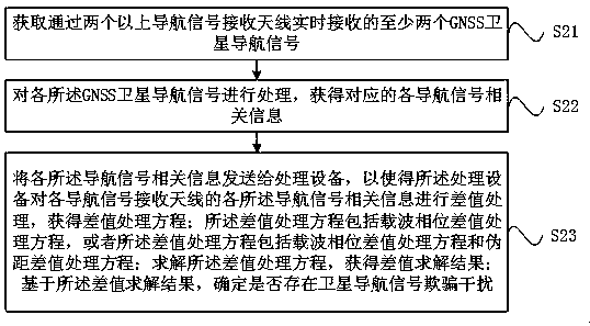 Satellite navigation signal spoofing interference detection method, processing device and system