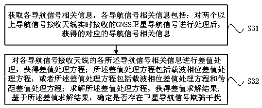 Satellite navigation signal spoofing interference detection method, processing device and system